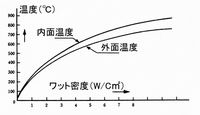 ワット密度、温度グラフ ワット密度 温度グラフ